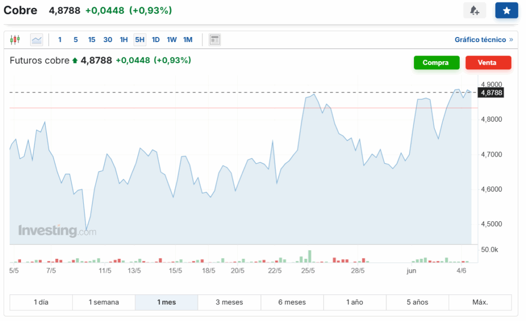 Gráfico del precio del cobre